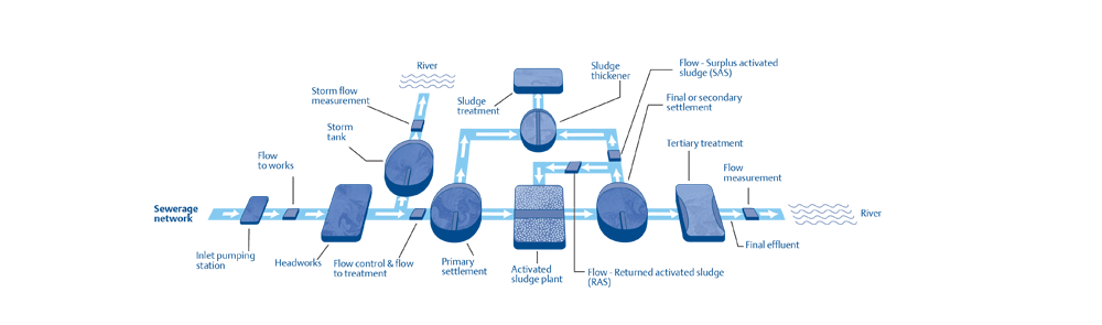 Illustration of wastewater treatment 