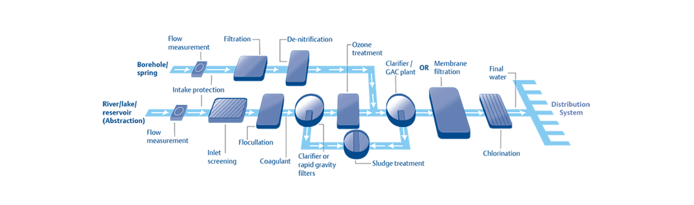 Illustration of Water Treatment Process